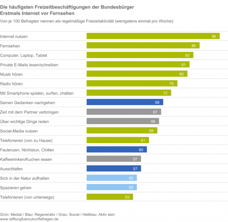 Freizeitaktivitäten: Internet erstmals vor Fernsehen -